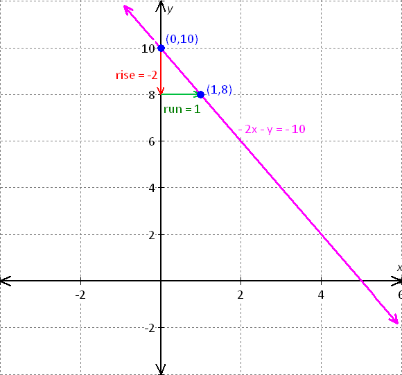 graph for the equation - x - 2y = 8