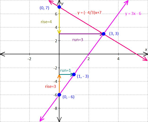 graph for the equation - x - 2y = 8