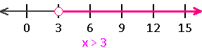 graph of inequality is x>3