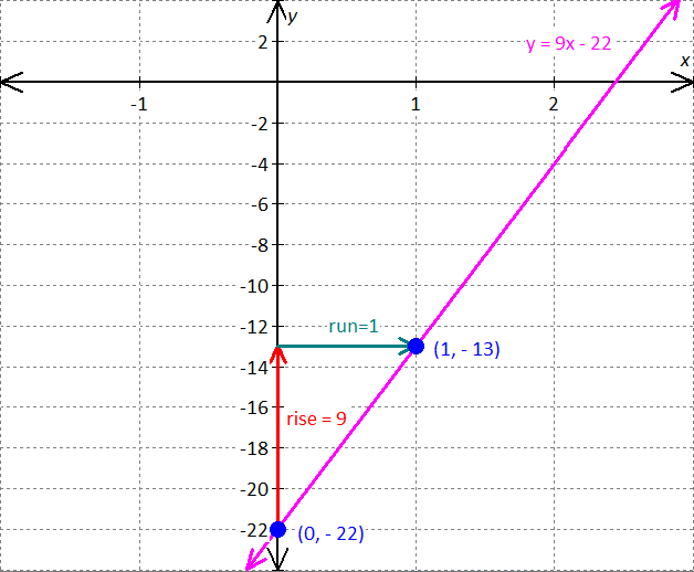 graph for the equation - x - 2y = 8