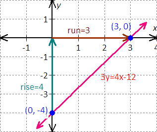 graph for the equation - x - 2y = 8