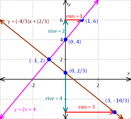 graph for the equation - x - 2y = 8