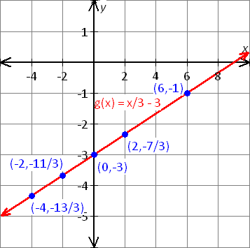 graph the equation x=y^2