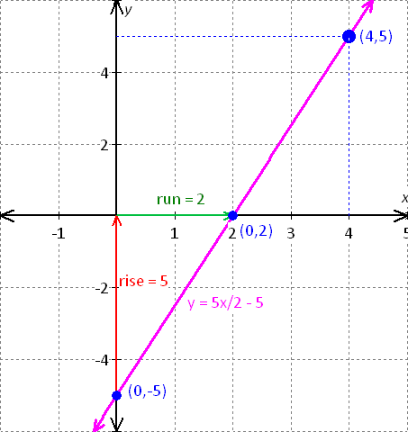 graph for the equation - x - 2y = 8