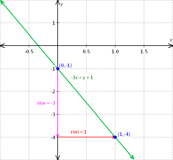 graph for the equation - x - 2y = 8