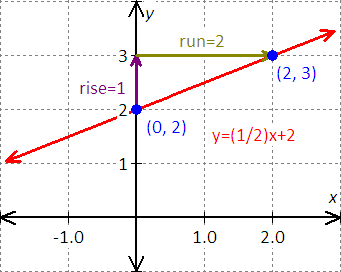 graph for the equation - x - 2y = 8