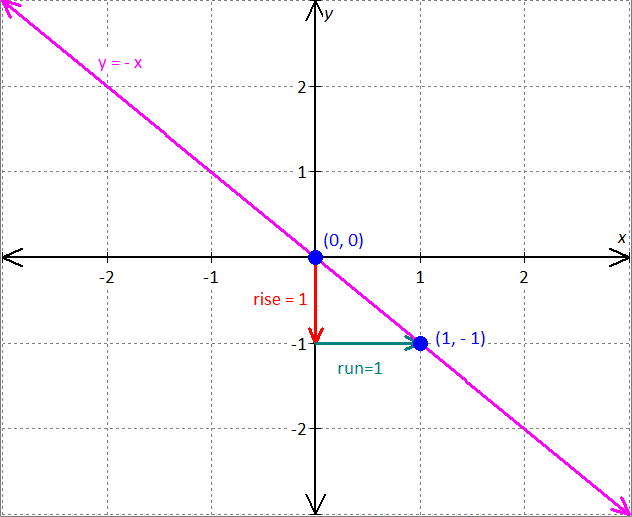 graph for the equation - x - 2y = 8