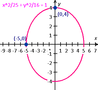 graph the ellipse x^2/25 + y^2/16 =1