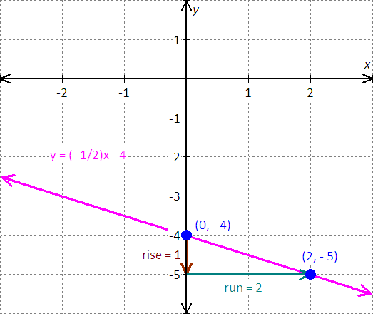 graph for the equation - x - 2y = 8