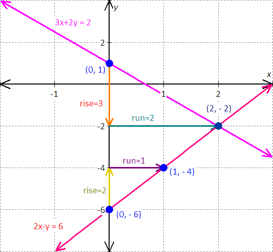 graph for the equation - x - 2y = 8