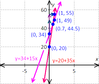 graph for the equation - x - 2y = 8