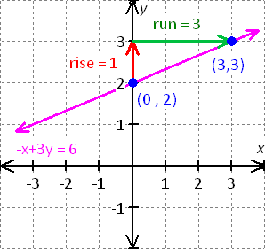 graph for the equation - x - 2y = 8