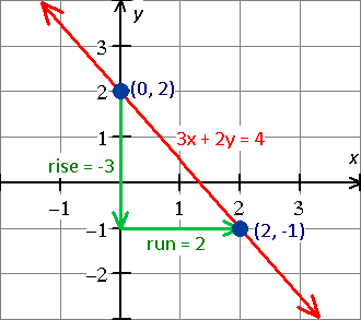 graph for the equation - x - 2y = 8