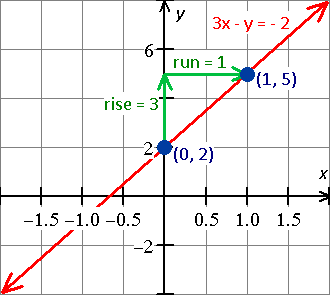 graph for the equation - x - 2y = 8