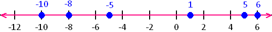 graph of the number line