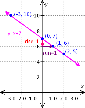 graph for the equation - x - 2y = 8