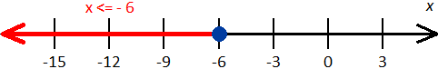 graph the inequality x<=-6