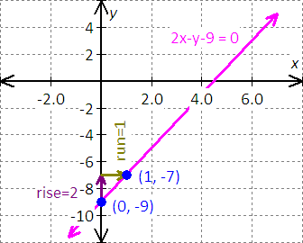 graph for the equation - x - 2y = 8