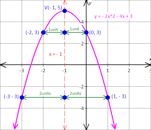 The graph of function f(x)=x^2+6x-6