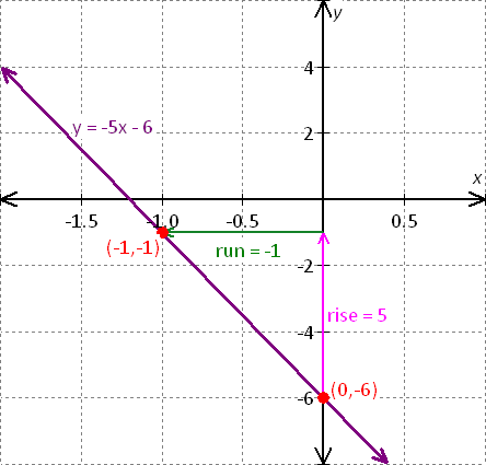 graph for the equation - x - 2y = 8