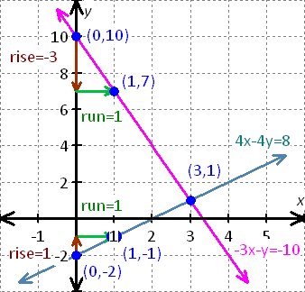 graph for the equation - x - 2y = 8