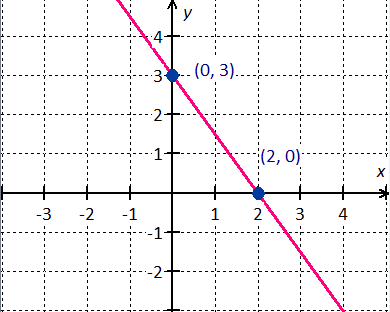 linear equation y = -3/2x + 3 graph and x-intercept (2, 0) and y-intercept (0, 3)