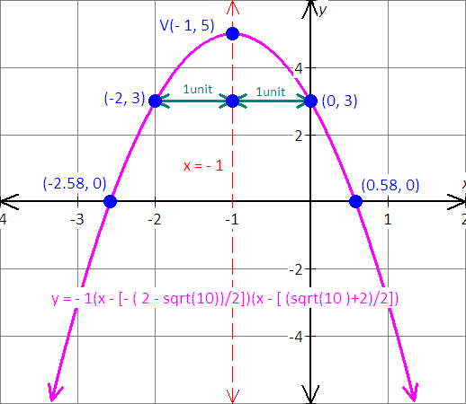 The graph of function f(x)=x^2+6x-6