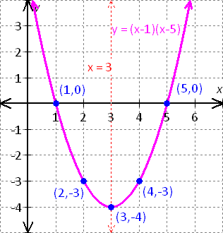 graph the equation x=y^2