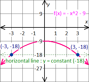 graph the f(x)=-x^2-9