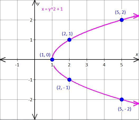 graph the equation x=y^2