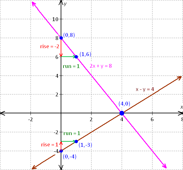 graph for the equation - x - 2y = 8