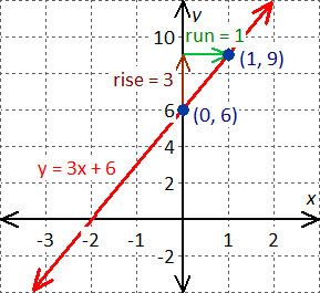 graph for the equation y = 3x + 6