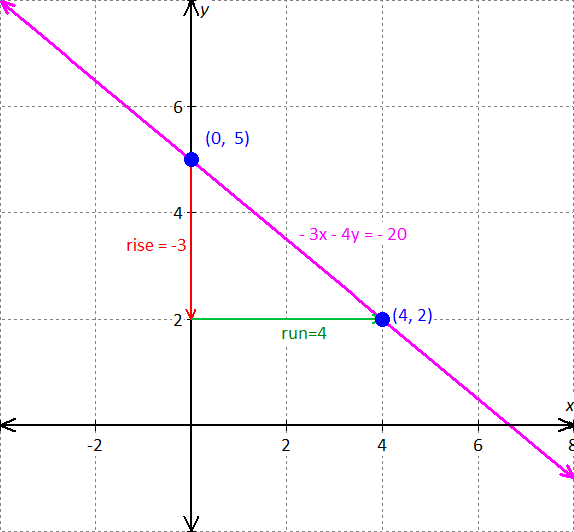 graph for the equation - x - 2y = 8