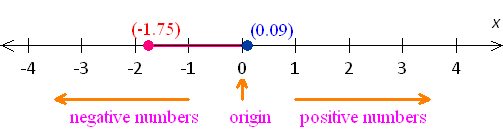 Graph for number line