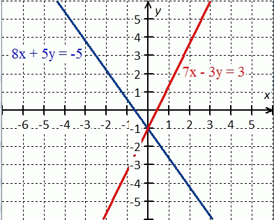Graph for the system of equations 8x + 5y = -5 and 7x - 3y = 3