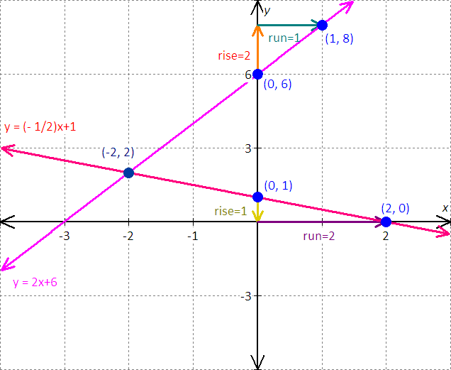 graph for the equation - x - 2y = 8