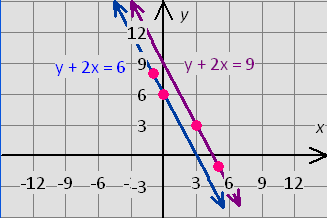 y=2x+6 and y=2x+9 graph