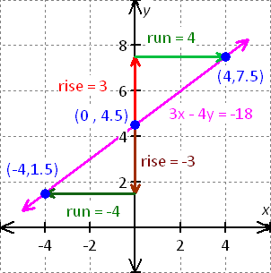 graph for the equation - x - 2y = 8