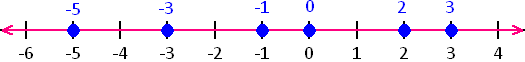 graph of the number line