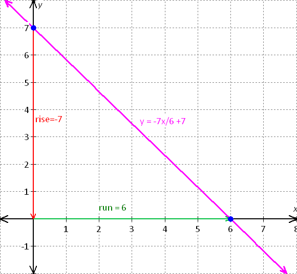 graph for the equation - x - 2y = 8