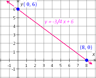 Graph of the numbers in a word