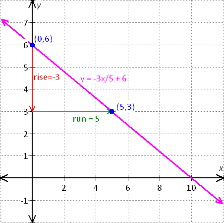 graph for the equation - x - 2y = 8