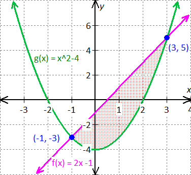 graph the line equations f(x) = -2x-1 and g(x) = x^2-9 and shading the intersection.