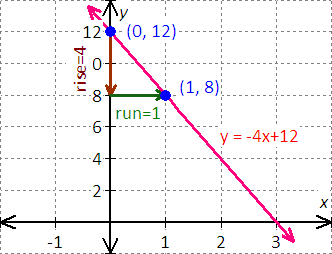 graph for the equation - x - 2y = 8