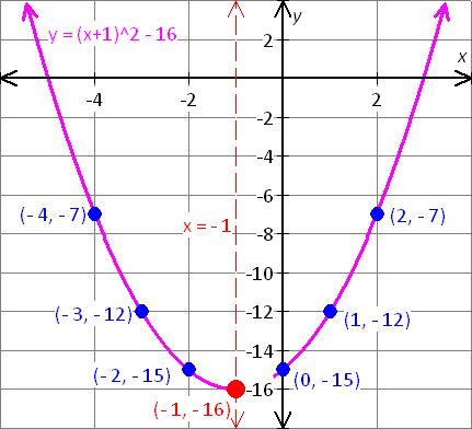 graph the equation x=y^2