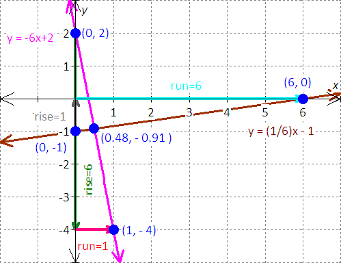 graph for the equation - x - 2y = 8