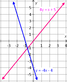 graph_of_the_line_equation_y=-4x-4