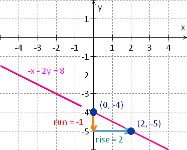 graph for the equation - x - 2y = 8