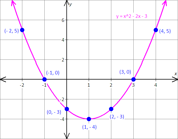 graph the equation y = -2x^2+2