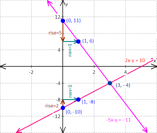 graph for the equation - x - 2y = 8